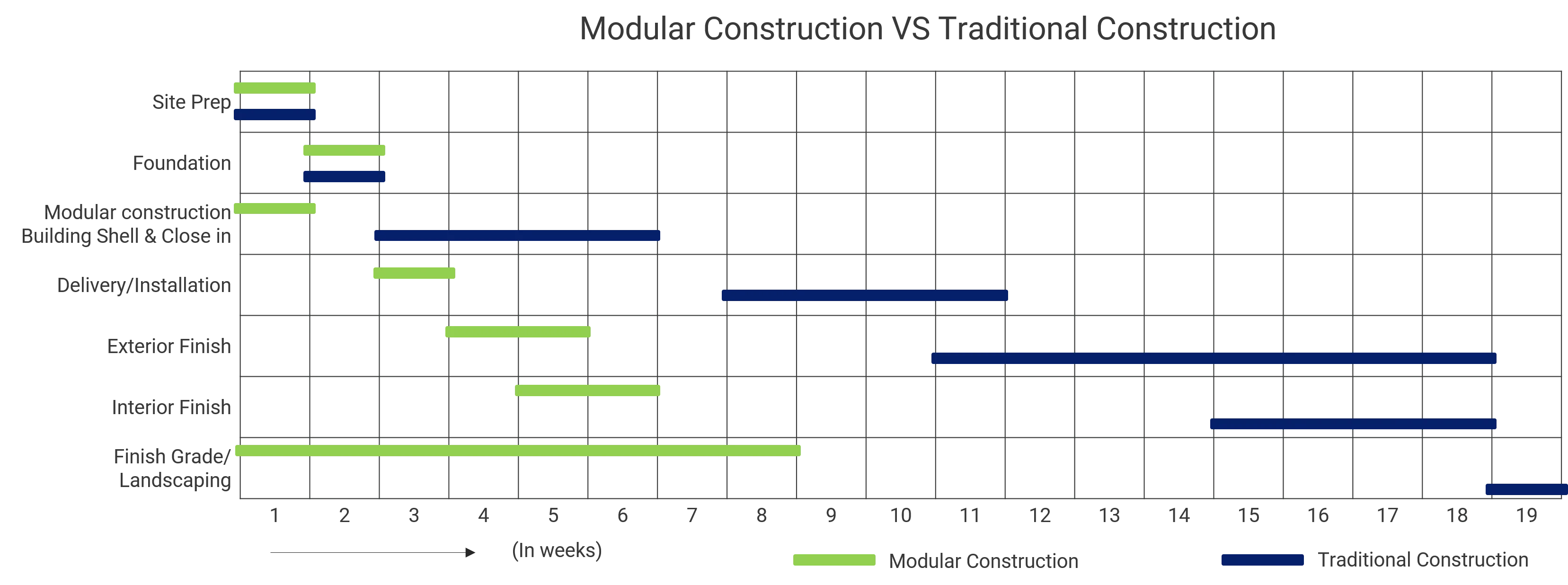 Modular vs Traditional construction - BlueQuark research & Consulting