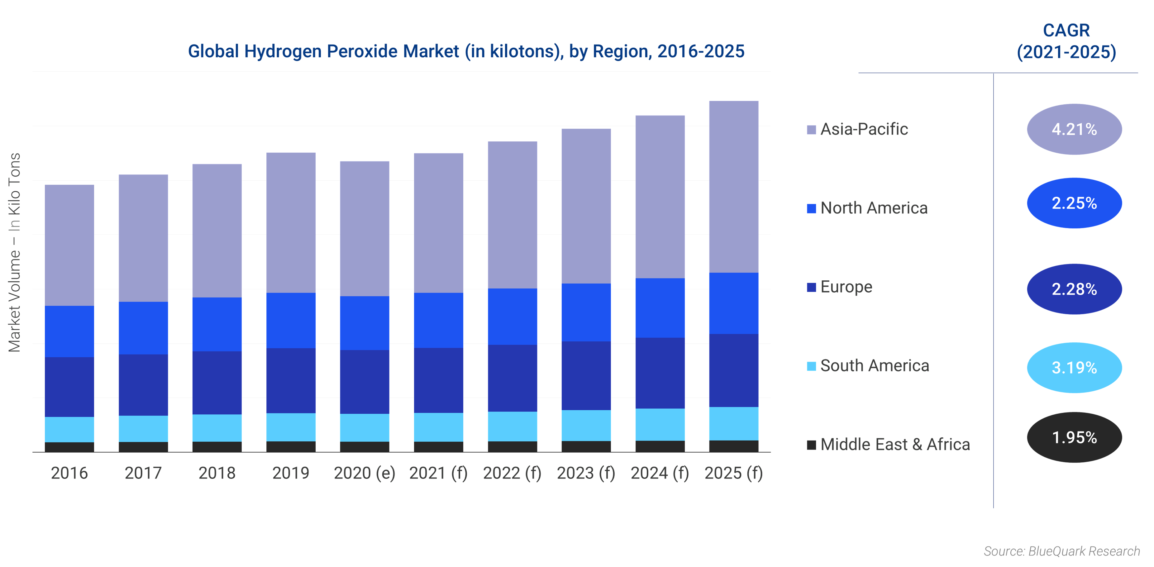 global hydrogen peroxide market size growth forecast 